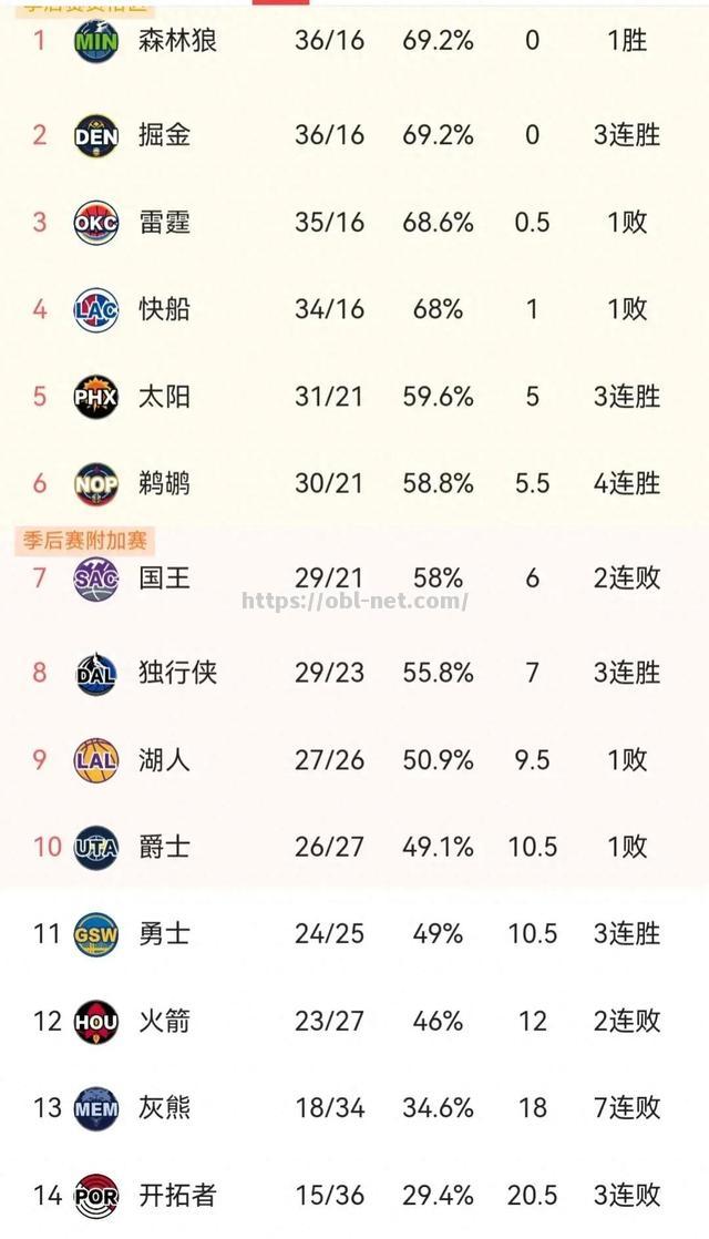 NBA主场比赛连胜纪录刷新，球迷欢呼雀跃