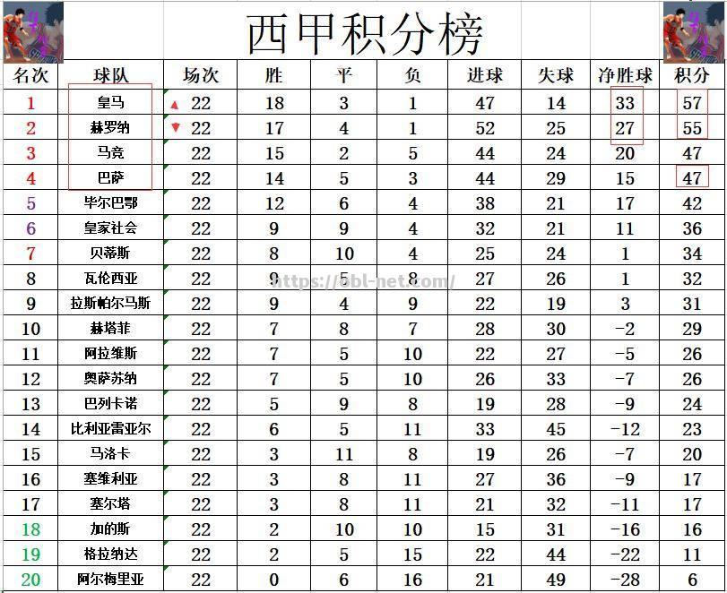 赫塔菲战平对手，积分榜位置稍有起伏