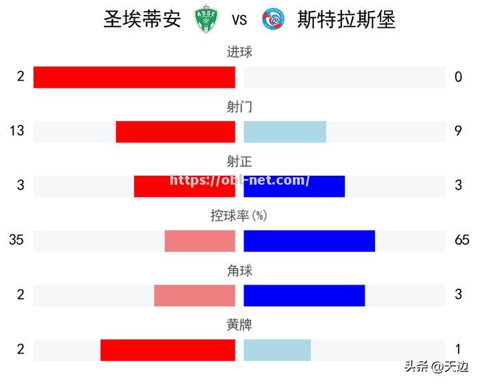 斯特拉斯堡主场不敌蒙彼利埃