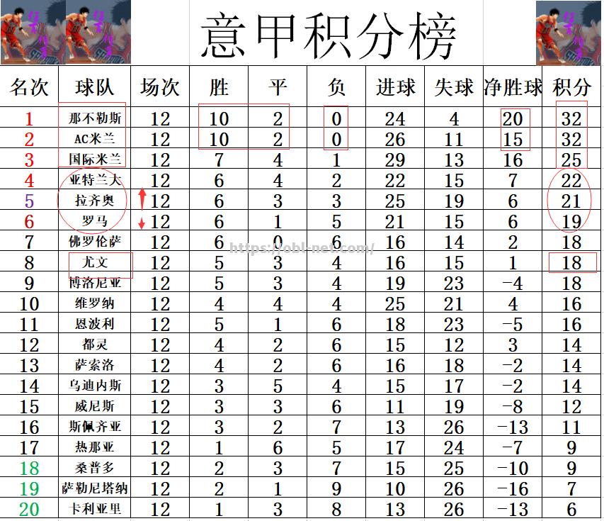 罗马战平低迷，积分榜排名下滑